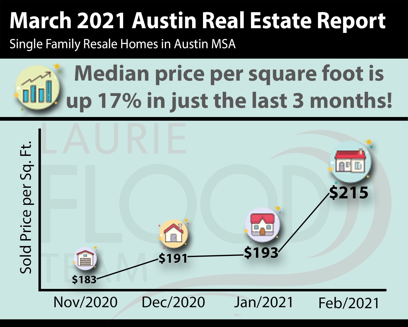 March 2021 Austin Real Estate Report Laurie Flood Realtor Austin TX