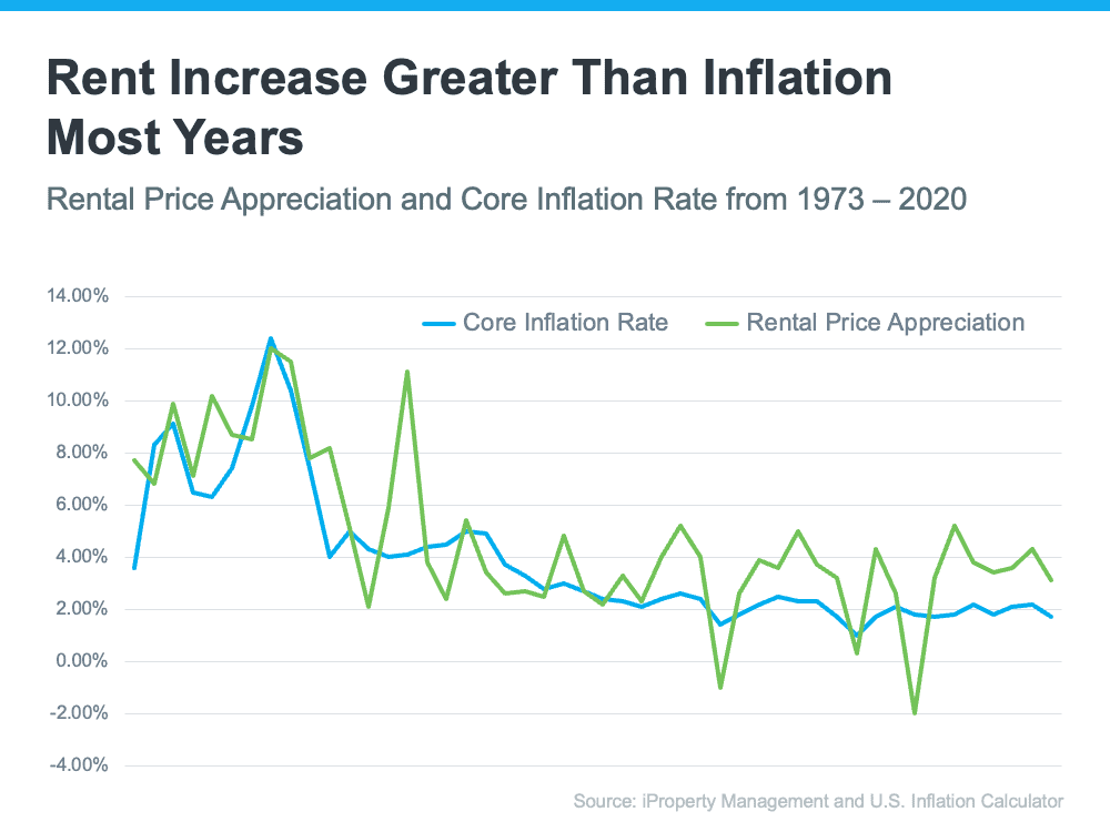 Rent Increase Greater Than Inflation Most Years